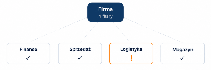 infografika jeden z filarów firmy nie działa
